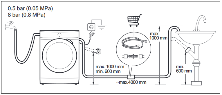 Máy giặt  electrolux của bạn bị  lỗi e20 ?  Cách sửa lỗi đơn giản tại nhà .