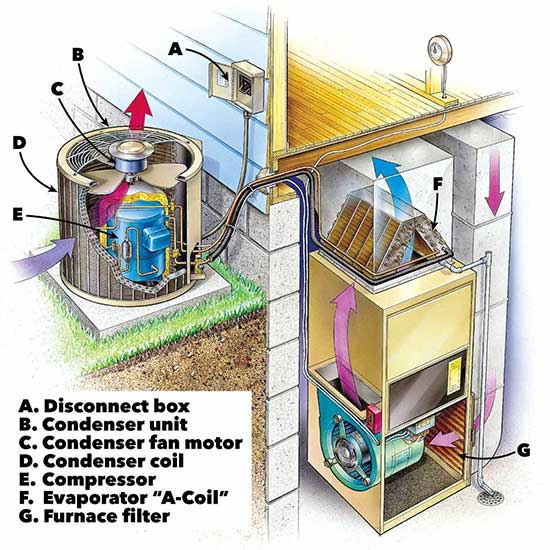 Các thành phần máy lạnh, máy điều hòa