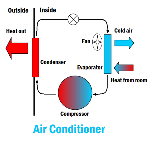 Quy trình hoạt động của máy lạnh, máy điều hòa không khí
